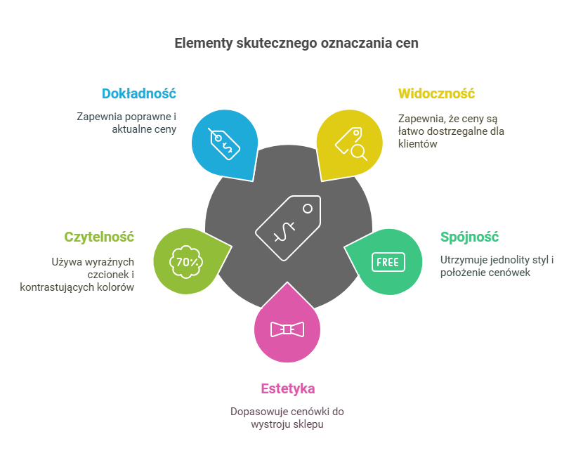 Elementy skutecznego oznaczania cen